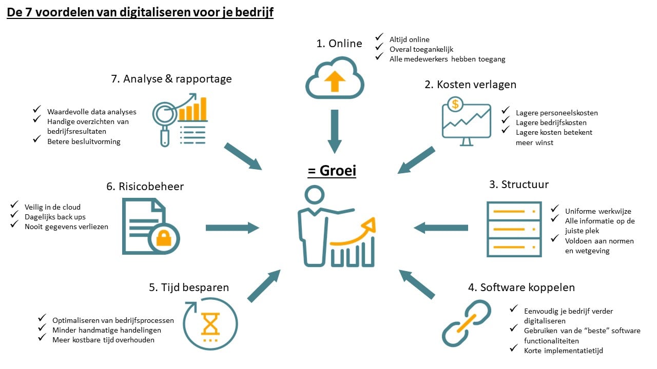 Wat is DMS en vergelijken