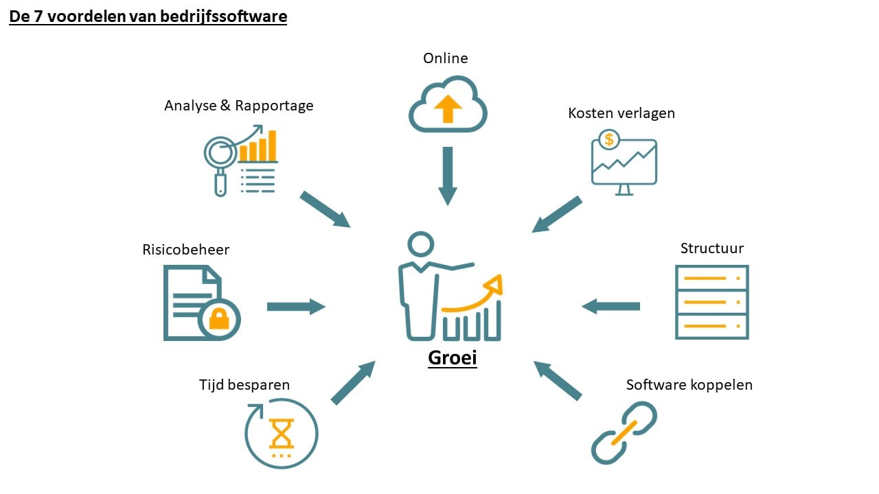 Wat is SAAS de zeven voordelen van bedrijfssoftware